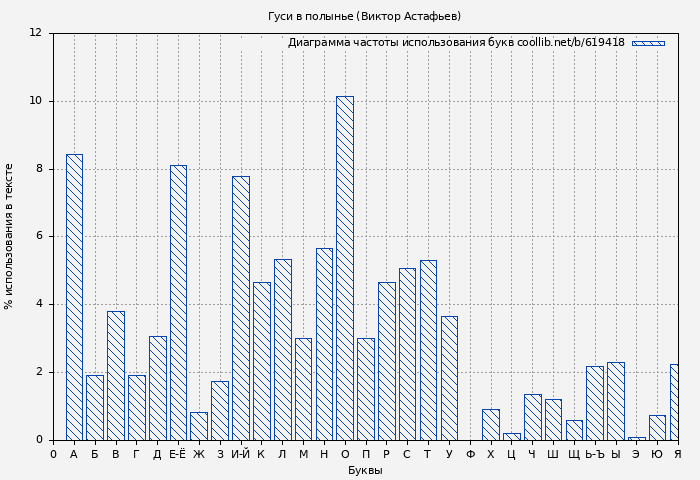 Диаграма использования букв книги № 619418: Гуси в полынье (Виктор Астафьев)