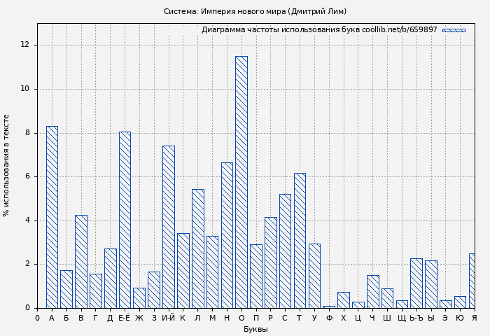 Диаграма использования букв книги № 659897: Система: Империя нового мира (Дмитрий Лим)