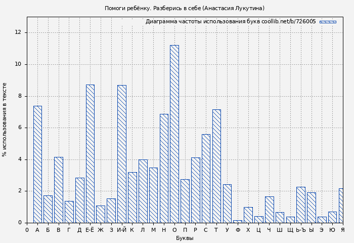 Диаграма использования букв книги № 726005: Помоги ребёнку. Разберись в себе (Анастасия Лукутина)
