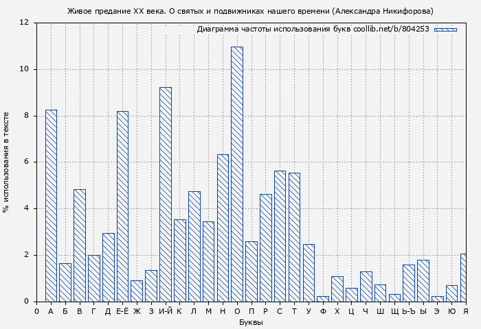 Диаграма использования букв книги № 804253: Живое предание XX века. О святых и подвижниках нашего времени (Александра Никифорова)