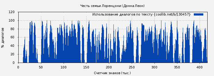 Использование диалогов по тексту книги № 130457: Честь семьи Лоренцони (Донна Леон)