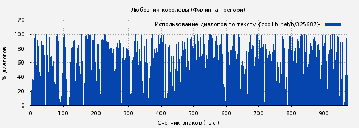 Использование диалогов по тексту книги № 325687: Любовник королевы (Филиппа Грегори)