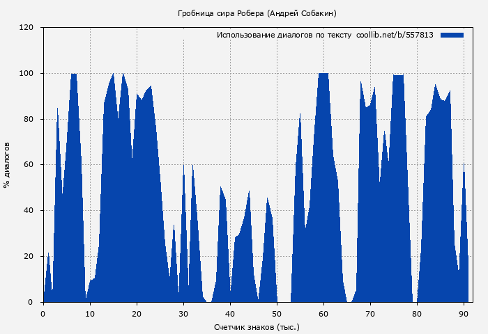Использование диалогов по тексту книги № 557813: Гробница сира Робера (Андрей Собакин)
