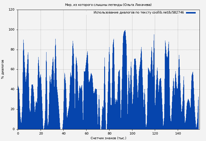 Использование диалогов по тексту книги № 582746: Мир, из которого слышны легенды (Ольга Лихачева)