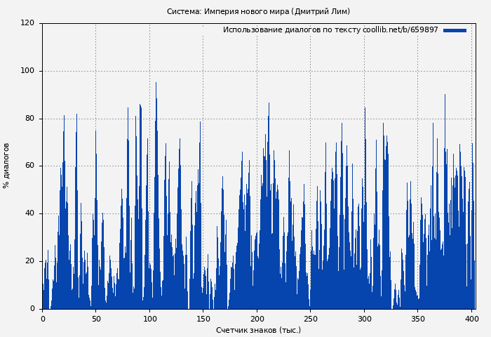 Использование диалогов по тексту книги № 659897: Система: Империя нового мира (Дмитрий Лим)