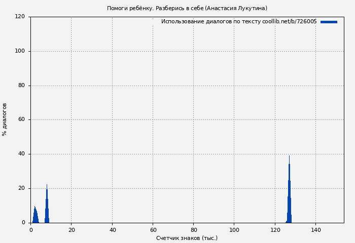 Использование диалогов по тексту книги № 726005: Помоги ребёнку. Разберись в себе (Анастасия Лукутина)