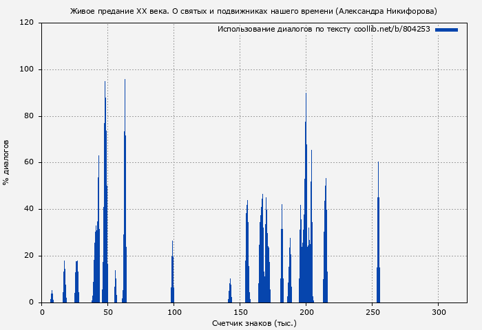 Использование диалогов по тексту книги № 804253: Живое предание XX века. О святых и подвижниках нашего времени (Александра Никифорова)