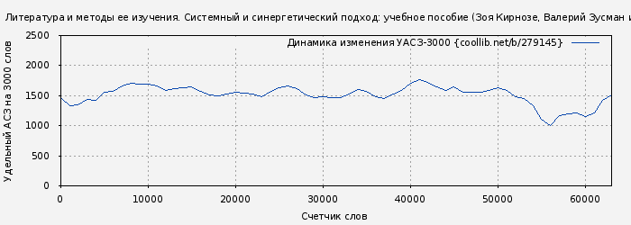 Удельный АСЗ-3000 книги № 279145: Литература и методы ее изучения. Системный и синергетический подход: учебное пособие (Зоя Кирнозе)