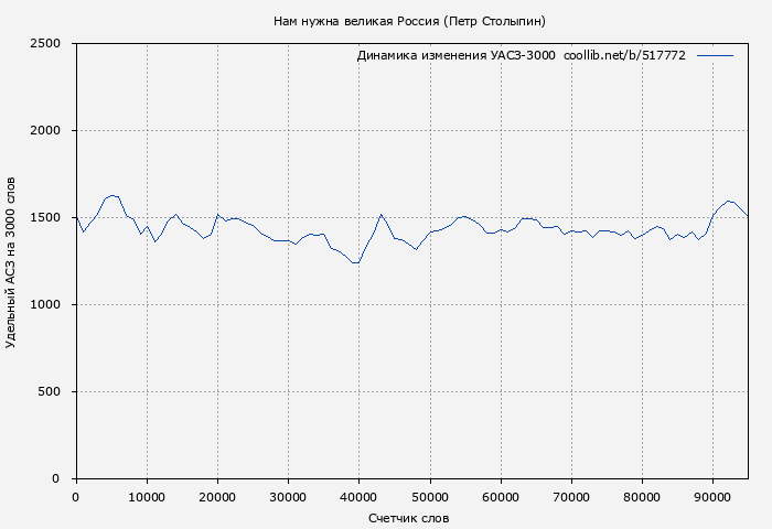 Удельный АСЗ-3000 книги № 517772: Нам нужна великая Россия (Петр Столыпин)