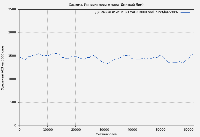 Удельный АСЗ-3000 книги № 659897: Система: Империя нового мира (Дмитрий Лим)