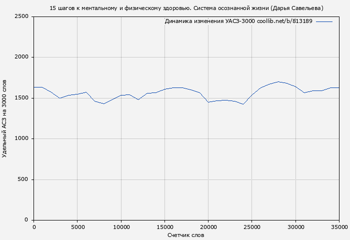 Удельный АСЗ-3000 книги № 813189: 15 шагов к ментальному и физическому здоровью. Система осознанной жизни (Дарья Савельева)