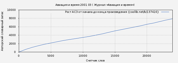 Рост АСЗ книги № 137416: Авиация и время 2001 03 ( Журнал «Авиация и время»)