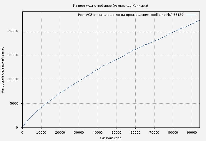 Рост АСЗ книги № 455129: Из ниоткуда с любовью (Александр Коммари)