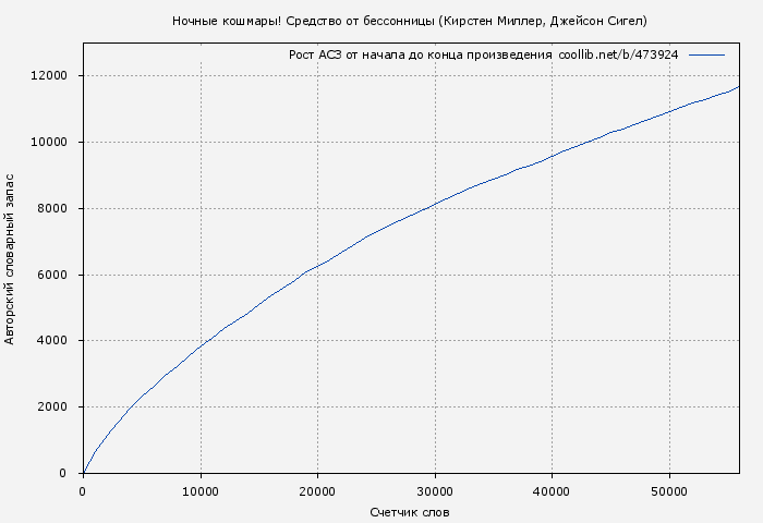 Рост АСЗ книги № 473924: Средство от бессонницы (Кирстен Миллер)