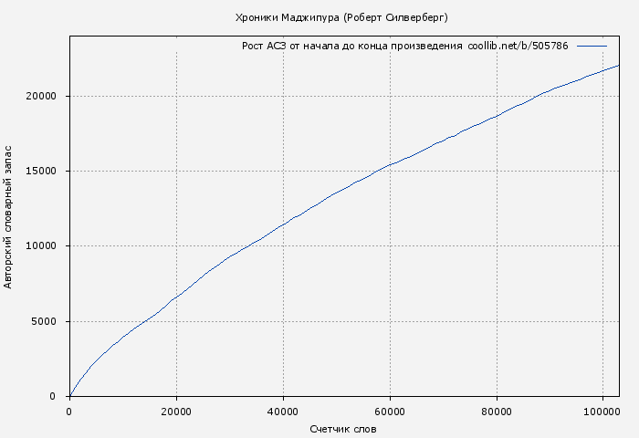 Рост АСЗ книги № 505786: Хроники Маджипура (Роберт Силверберг)