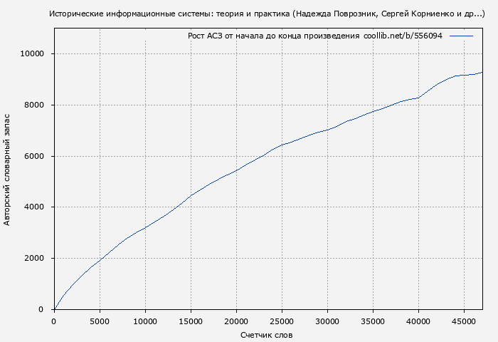 Рост АСЗ книги № 556094: Исторические информационные системы: теория и практика (Надежда Поврозник)