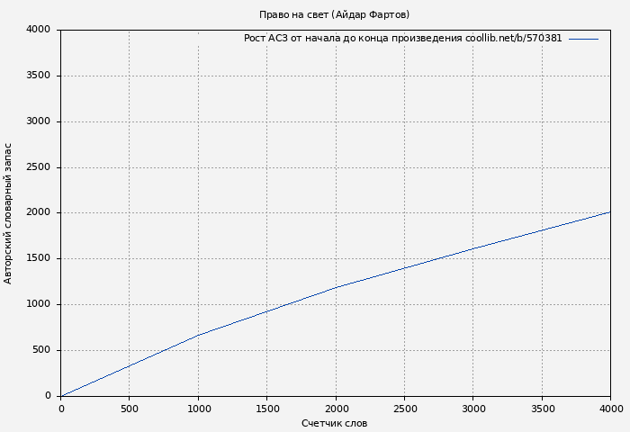 Рост АСЗ книги № 570381: Право на свет (Айдар Фартов)