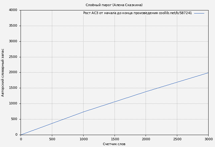 Рост АСЗ книги № 587241: Слоёный пирог (Алена Сказкина)
