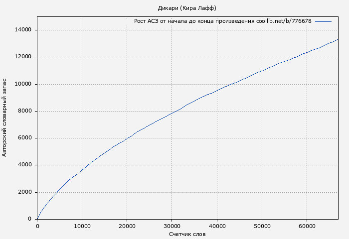 Рост АСЗ книги № 776678: Дикари (Кира Лафф)