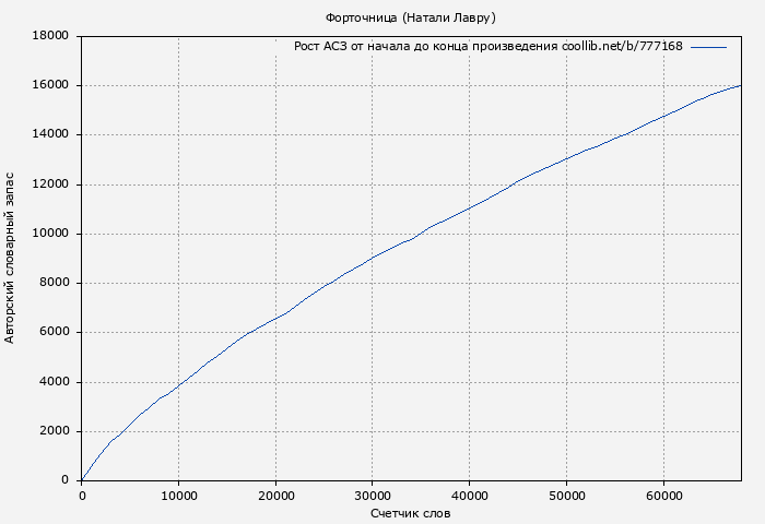 Рост АСЗ книги № 777168: Форточница (Натали Лавру)
