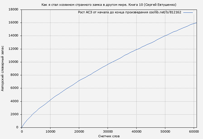 Рост АСЗ книги № 812162: Как я стал хозяином странного замка в другом мире. Книга 10 (Сергей Евтушенко)