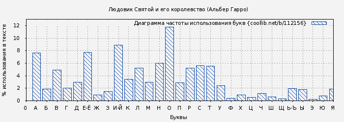 Диаграма использования букв книги № 112156: Людовик Святой и его королевство (Альбер Гарро)