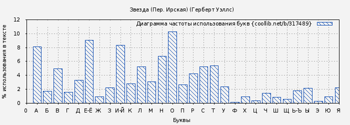 Диаграма использования букв книги № 317489: Звезда (Пер. Ирская) (Герберт Уэллс)