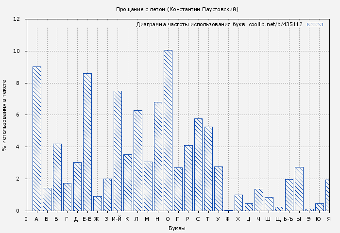Диаграма использования букв книги № 435112: Прощание с летом (Константин Паустовский)