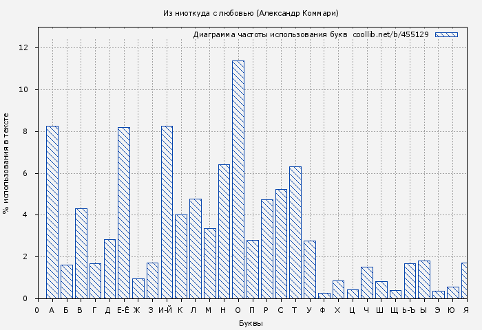 Диаграма использования букв книги № 455129: Из ниоткуда с любовью (Александр Коммари)