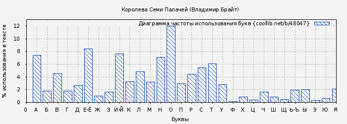 Диаграма использования букв книги № 48047: Королева Семи Палачей (Владимир Брайт)