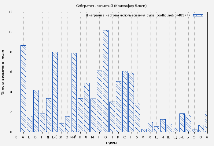 Диаграма использования букв книги № 483777: Собиратель реликвий (Кристофер Бакли)