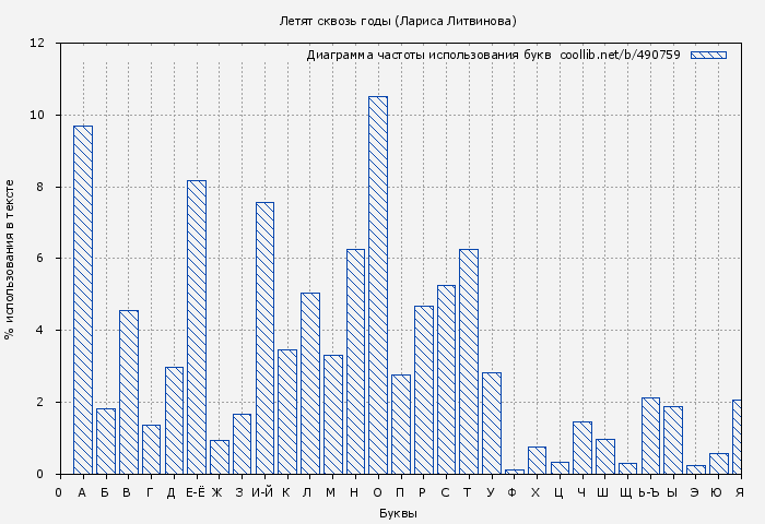 Диаграма использования букв книги № 490759: Летят сквозь годы (Лариса Литвинова)