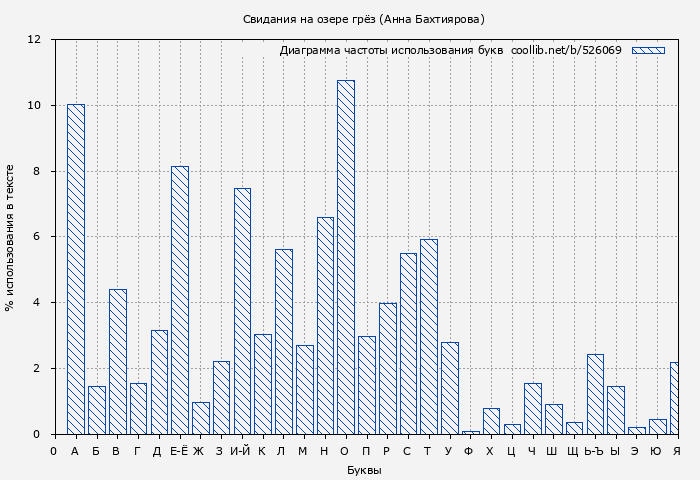 Диаграма использования букв книги № 526069: Свидания на озере грёз (Анна Бахтиярова)