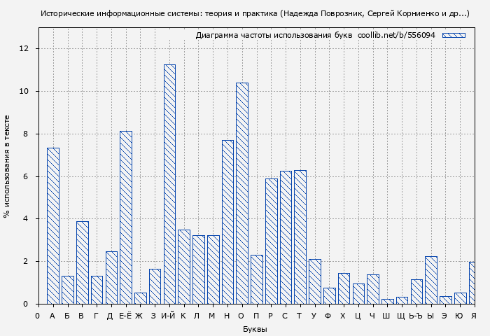 Диаграма использования букв книги № 556094: Исторические информационные системы: теория и практика (Надежда Поврозник)