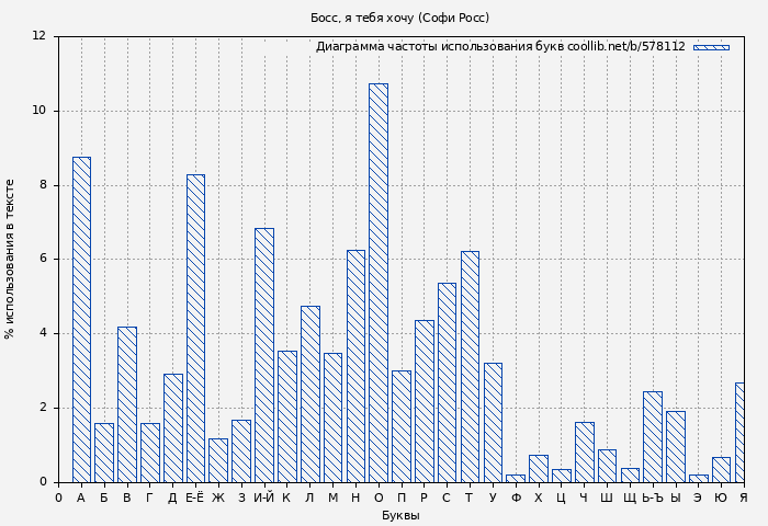 Диаграма использования букв книги № 578112: Босс, я тебя хочу (Софи Росс)