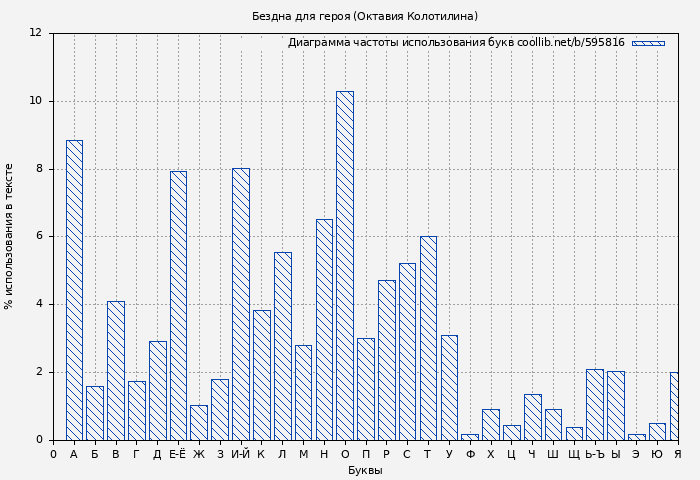 Диаграма использования букв книги № 595816: Бездна для героя (Октавия Колотилина)