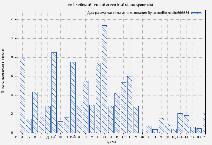 Диаграма использования букв книги № 666684: Мой любимый Тёмный Ангел (СИ) (Анна Кривенко)