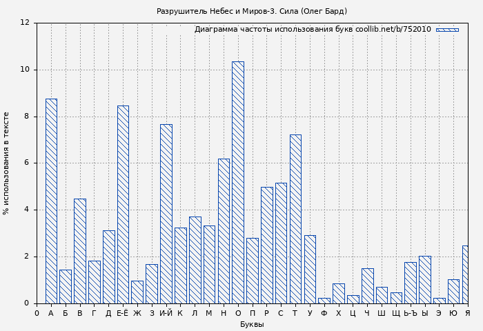 Диаграма использования букв книги № 752010: Разрушитель Небес и Миров-3. Сила (Олег Бард)