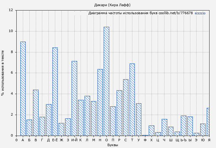 Диаграма использования букв книги № 776678: Дикари (Кира Лафф)