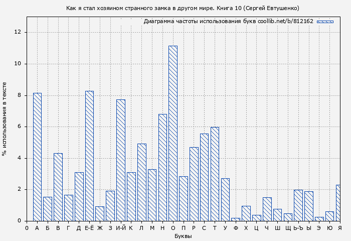 Диаграма использования букв книги № 812162: Как я стал хозяином странного замка в другом мире. Книга 10 (Сергей Евтушенко)