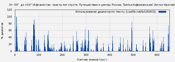 Использование диалогов по тексту книги № 165803: От -50°  до +50° (Афганистан: триста лет спустя, Путешествие к центру России, Третья Африканская) (Антон Кротов)