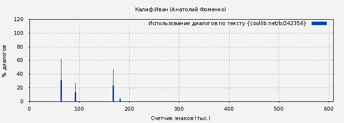 Использование диалогов по тексту книги № 242356: Калиф Иван (Анатолий Фоменко)