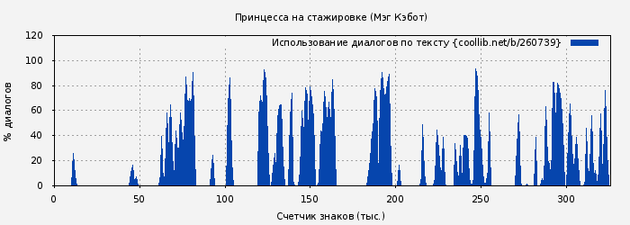 Использование диалогов по тексту книги № 260739: Принцесса на стажировке (Мэг Кэбот)