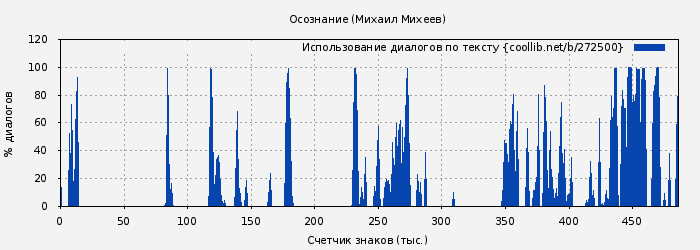 Использование диалогов по тексту книги № 272500: Осознание (Михаил Михеев)