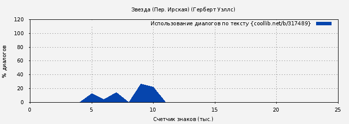 Использование диалогов по тексту книги № 317489: Звезда (Пер. Ирская) (Герберт Уэллс)