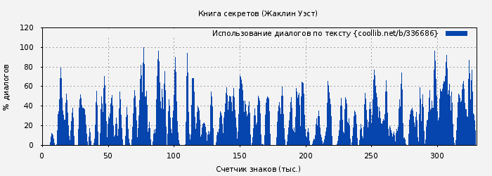 Использование диалогов по тексту книги № 336686: Книга секретов (Жаклин Уэст)