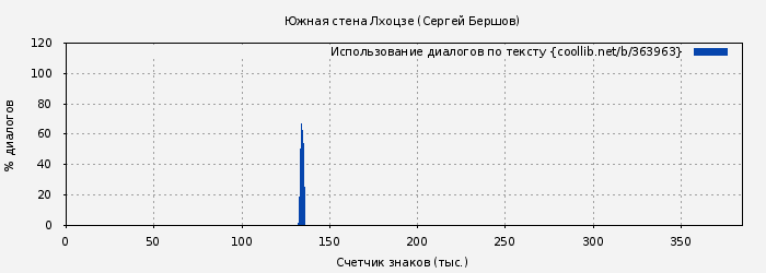 Использование диалогов по тексту книги № 363963: Южная стена Лхоцзе (Сергей Бершов)