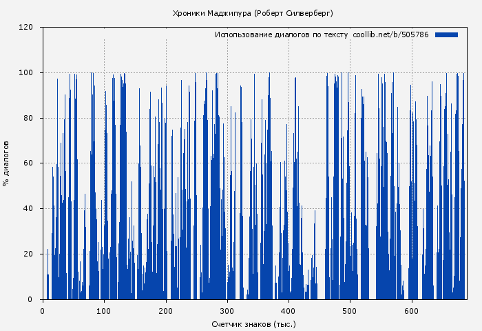 Использование диалогов по тексту книги № 505786: Хроники Маджипура (Роберт Силверберг)