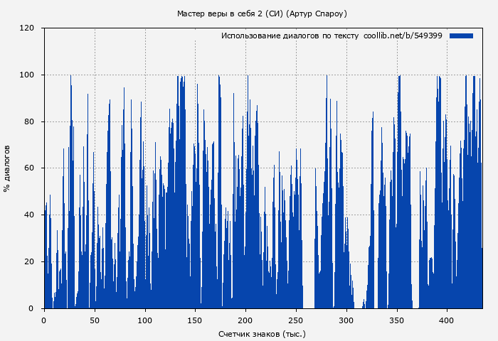 Использование диалогов по тексту книги № 549399: Мастер веры в себя 2 (СИ) (Артур Спароу)