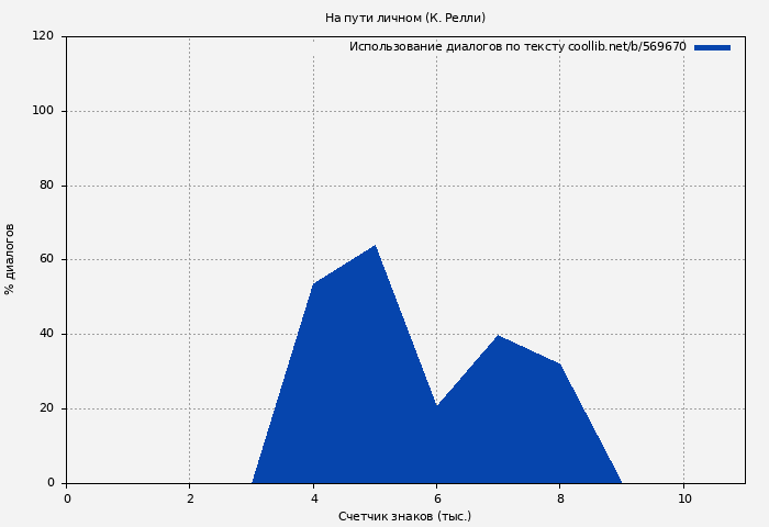 Использование диалогов по тексту книги № 569670: На пути личном (К. Релли)